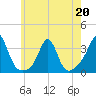 Uncatena Island South tide chart for Wednesday, May 20, 2026