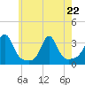 Uncatena Island South tide chart for Friday, May 22, 2026