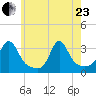 Uncatena Island South tide chart for Saturday, May 23, 2026