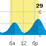 Uncatena Island South tide chart for Friday, May 29, 2026