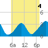 Uncatena Island South tide chart for Monday, May 4, 2026