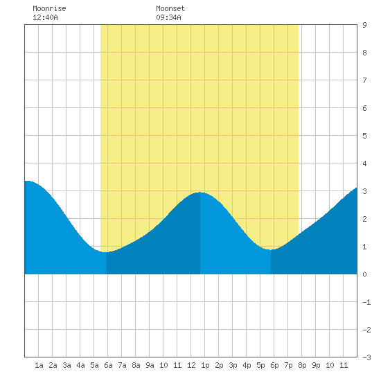 Uncatena Island South tide chart for Thursday, May 7, 2026