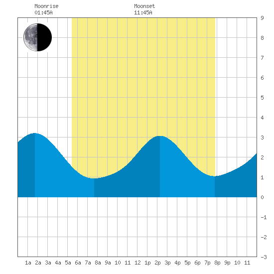 Uncatena Island South tide chart for Saturday, May 9, 2026