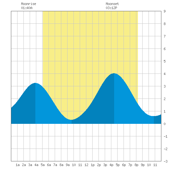 Uncatena Island South tide chart for Wednesday, June 10, 2026