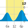 Uncatena Island South tide chart for Friday, June 12, 2026