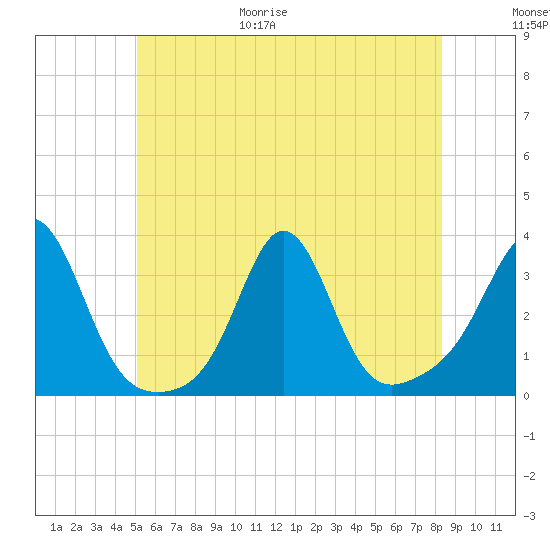 Uncatena Island South tide chart for Friday, June 19, 2026