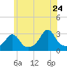Uncatena Island South tide chart for Wednesday, June 24, 2026