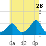 Uncatena Island South tide chart for Friday, June 26, 2026