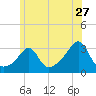 Uncatena Island South tide chart for Saturday, June 27, 2026