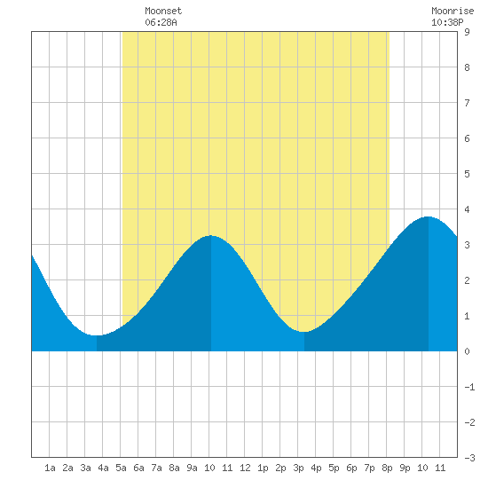 Uncatena Island South tide chart for Tuesday, June 2, 2026
