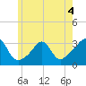 Uncatena Island South tide chart for Thursday, June 4, 2026