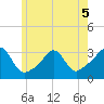 Uncatena Island South tide chart for Friday, June 5, 2026