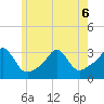 Uncatena Island South tide chart for Saturday, June 6, 2026