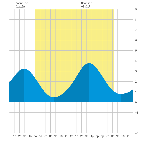 Uncatena Island South tide chart for Tuesday, June 9, 2026