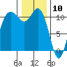 Hoodsport tide chart for Sunday, January 10, 2021