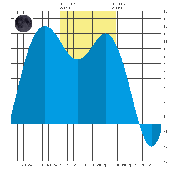 Hoodsport tide chart for Tuesday, January 12, 2021