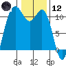 Hoodsport tide chart for Tuesday, January 12, 2021