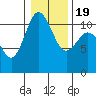 Hoodsport tide chart for Tuesday, January 19, 2021