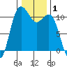 Hoodsport tide chart for Friday, January 1, 2021
