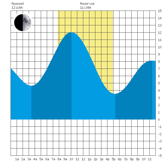 Hoodsport tide chart for Wednesday, January 20, 2021