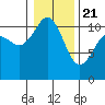 Hoodsport tide chart for Thursday, January 21, 2021