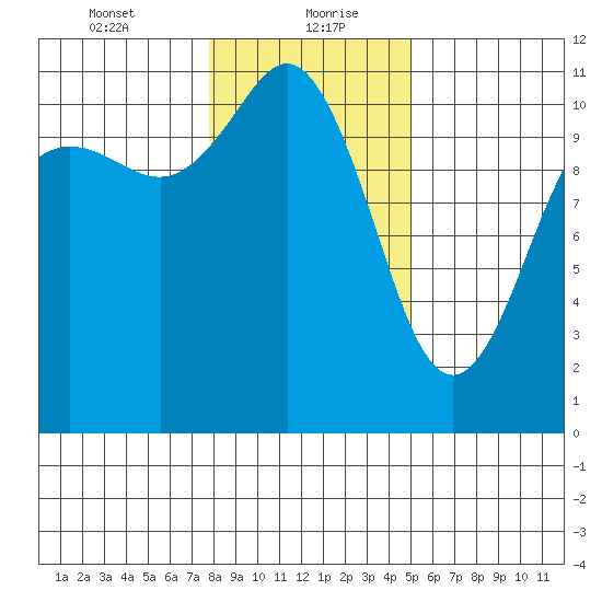 Hoodsport tide chart for Friday, January 22, 2021