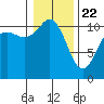 Hoodsport tide chart for Friday, January 22, 2021