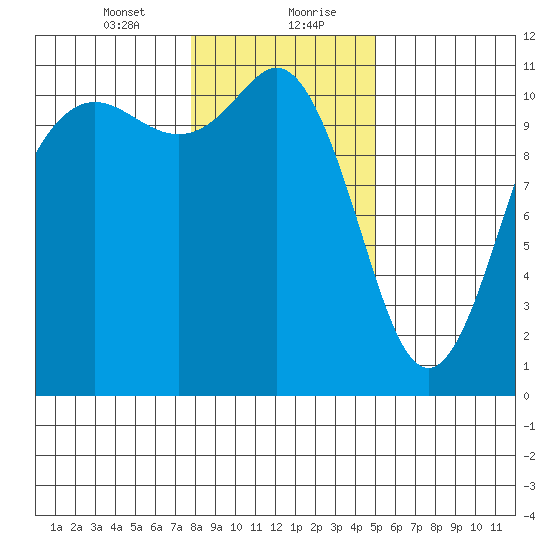 Hoodsport tide chart for Saturday, January 23, 2021