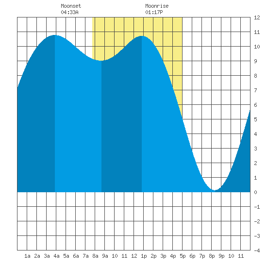 Hoodsport tide chart for Sunday, January 24, 2021