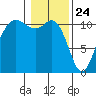 Hoodsport tide chart for Sunday, January 24, 2021