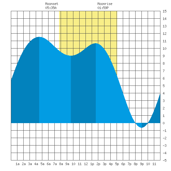 Hoodsport tide chart for Monday, January 25, 2021