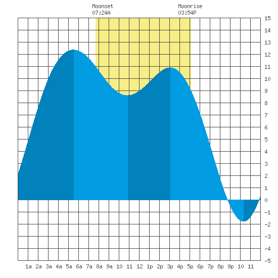Hoodsport tide chart for Wednesday, January 27, 2021