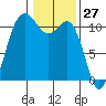 Hoodsport tide chart for Wednesday, January 27, 2021