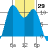Hoodsport tide chart for Friday, January 29, 2021