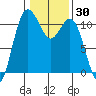 Hoodsport tide chart for Saturday, January 30, 2021