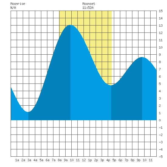 Hoodsport tide chart for Tuesday, January 5, 2021