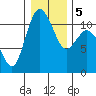 Hoodsport tide chart for Tuesday, January 5, 2021