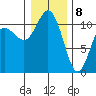 Hoodsport tide chart for Friday, January 8, 2021