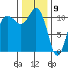 Hoodsport tide chart for Saturday, January 9, 2021