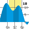 Hoodsport tide chart for Wednesday, February 10, 2021