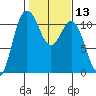 Hoodsport tide chart for Saturday, February 13, 2021
