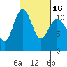 Hoodsport tide chart for Tuesday, February 16, 2021