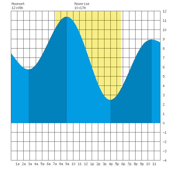 Hoodsport tide chart for Thursday, February 18, 2021