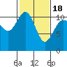 Hoodsport tide chart for Thursday, February 18, 2021
