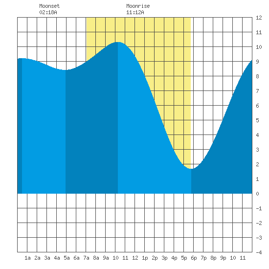 Hoodsport tide chart for Saturday, February 20, 2021