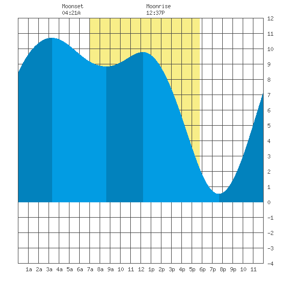 Hoodsport tide chart for Monday, February 22, 2021