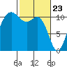 Hoodsport tide chart for Tuesday, February 23, 2021