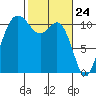 Hoodsport tide chart for Wednesday, February 24, 2021