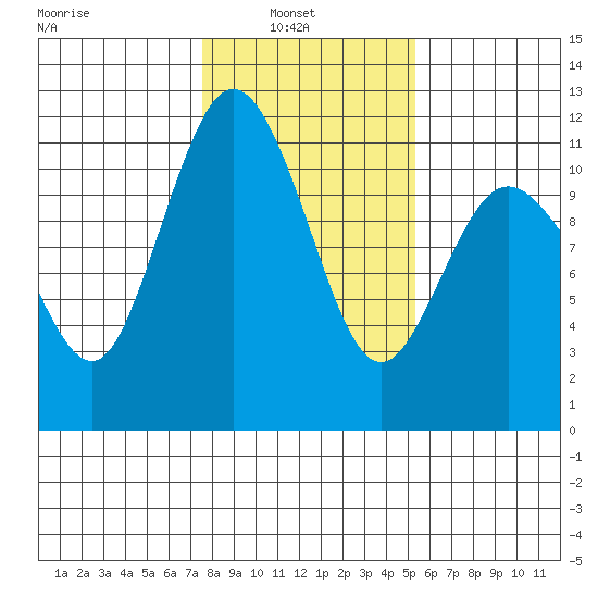 Hoodsport tide chart for Wednesday, February 3, 2021