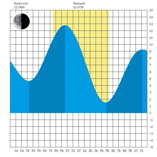 Hoodsport tide chart for Thursday, February 4, 2021